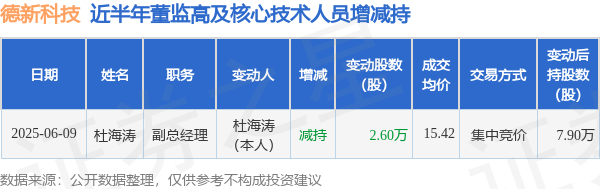 点赢通 德新科技：6月9日高管杜海涛减持股份合计2.6万股