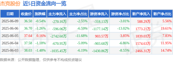 无锡恒鑫配资 股票行情快报：杰克股份（603337）6月9日主力资金净卖出270.16万元