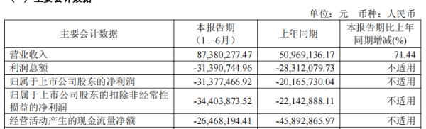 常胜策略 破发股光格科技连亏一年半 2023年上市中信证券保荐