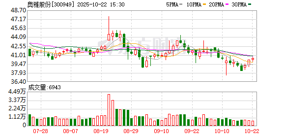 安信 IP经济概念股反复活跃 奥雅股份20CM涨停